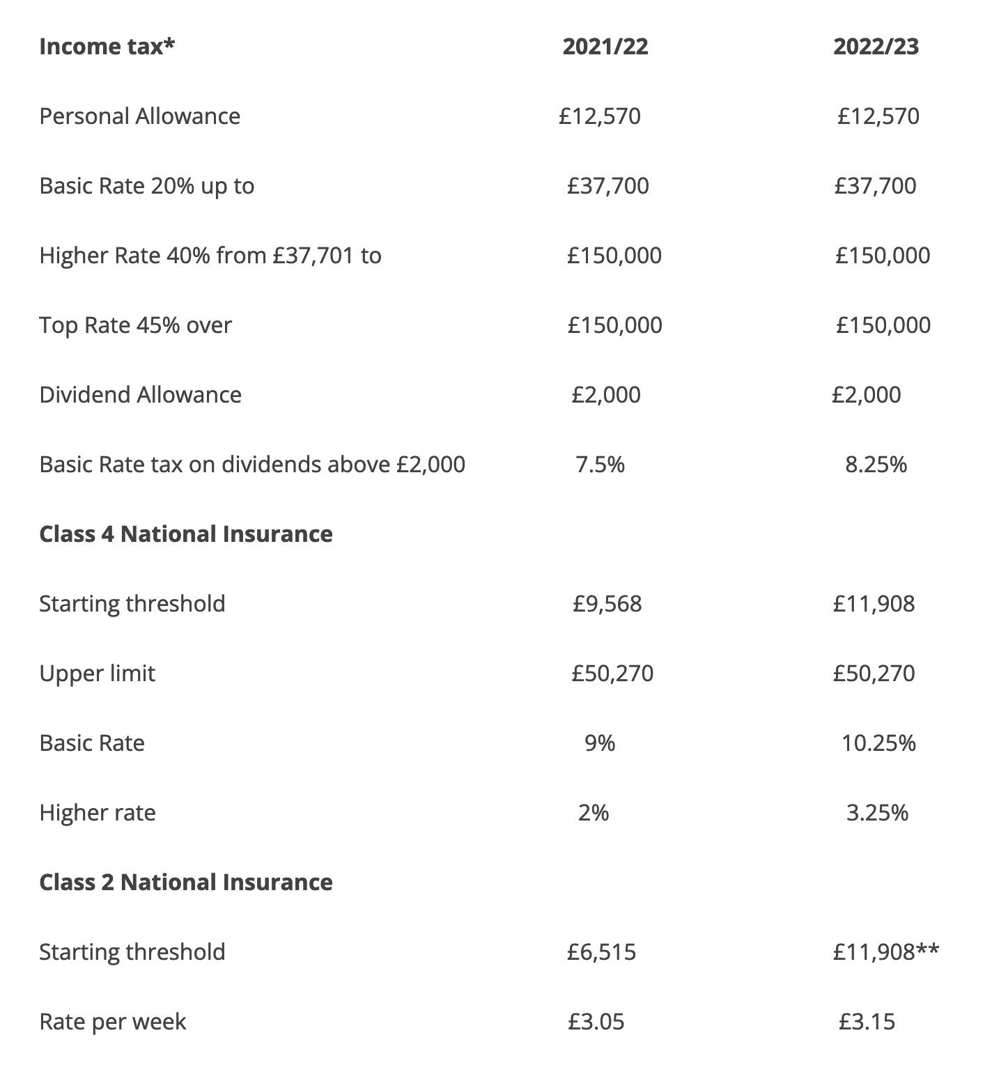 Essential Tax and national insurance rates
